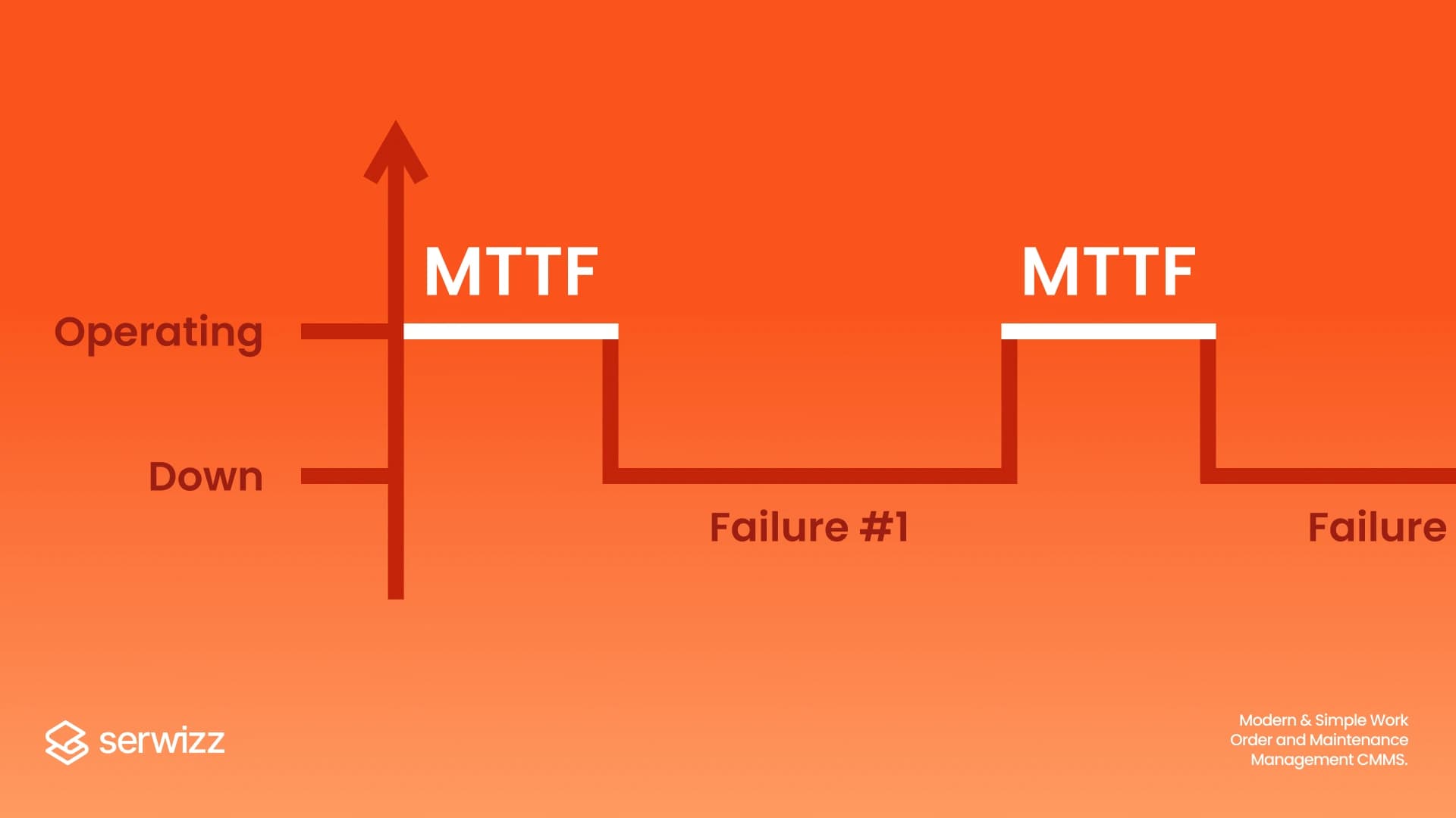 Što je MTTF?