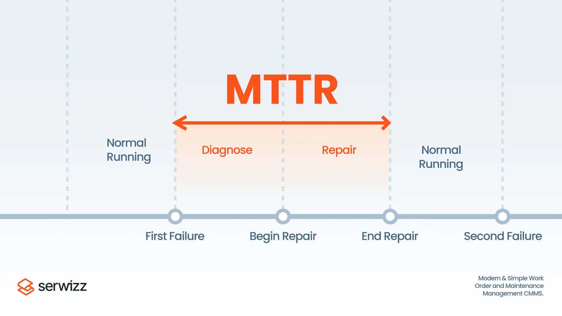 What is MTTR?