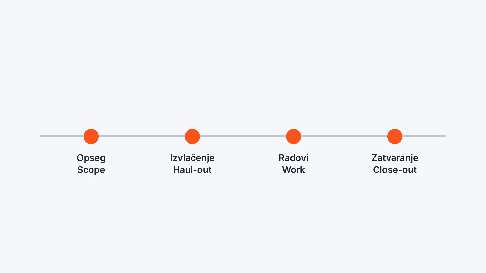 Haul-out work order flow from scope to close-out
