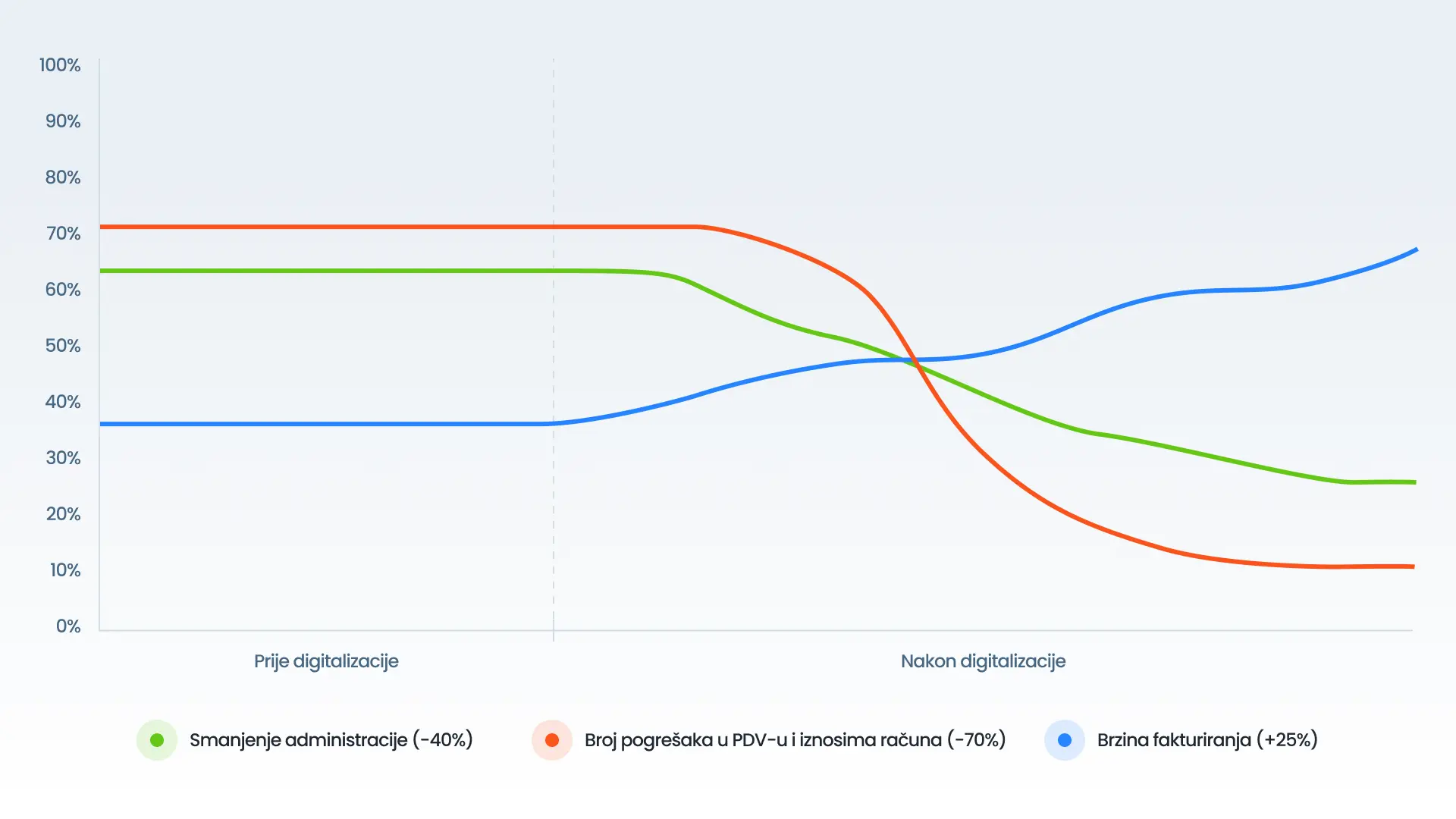 Statistika za Fiskalizaciju 2.0
