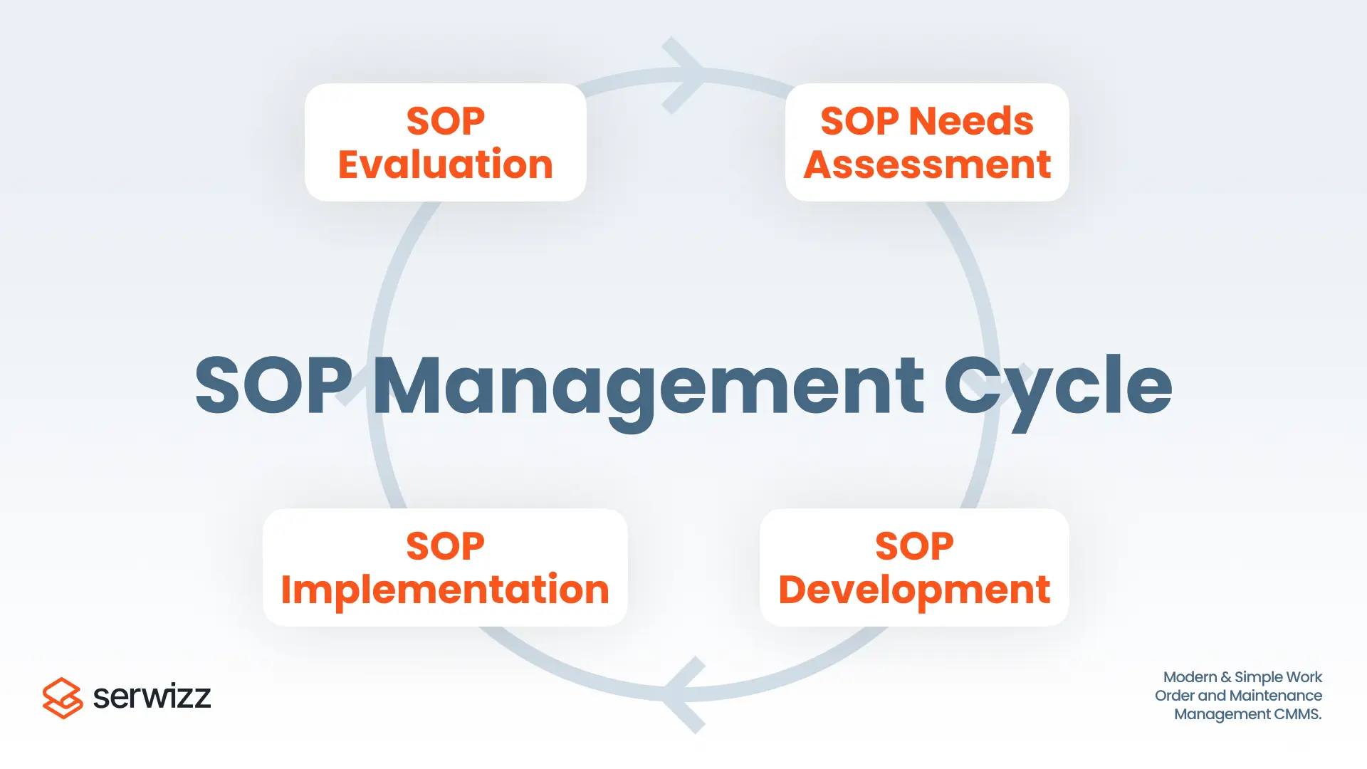 SOP Management Cycle
